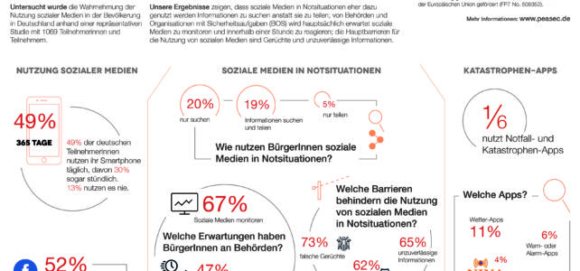 Aktuelle Studie: Soziale Medien und Apps in Notsituationen (Presseecho: DLF, BR, WDR, …) Aktuelle Studie: Soziale Medien und Apps in Notsituationen (Presseecho: DLF, BR, WDR, …)