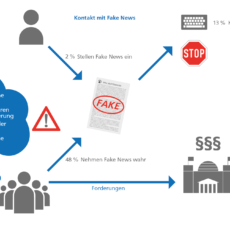 Auf Distanz zu Fake News – TU-Studie: So denkt die Gesellschaft in Deutschland über manipulierte Meinungsbildung Auf Distanz zu Fake News – TU-Studie: So denkt die Gesellschaft in Deutschland über manipulierte Meinungsbildung