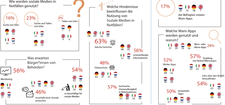 PEASEC veröffentlicht europäische Studie: Risikokulturen bei der Nutzung sozialer Medien in Katastrophenlagen