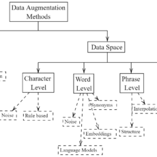 Paper “A Survey on Data Augmentation for Text Classification” im Journal ACM Computing Surveys veröffentlicht